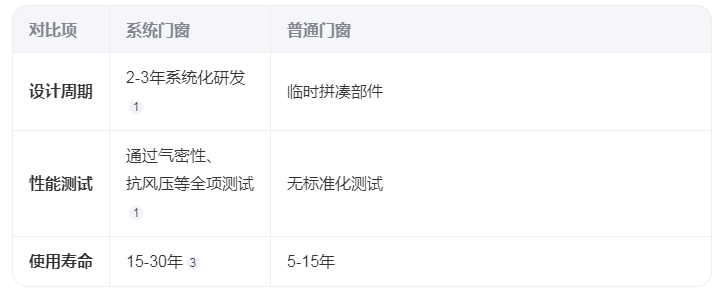 山东系统门窗厂家：系统门窗包含哪些系统
